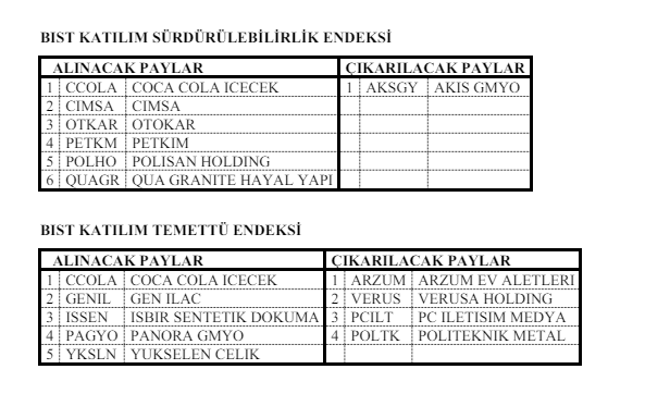 Borsa katılım endeksi ve sürdürülebilirlik endeksine dahil olan ve çıkarılan hisseler