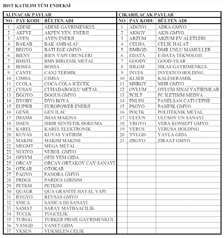 bıst katılım endeksi hisseleri giren ve çıkan payları BIST Katılım Tüm Endeksi