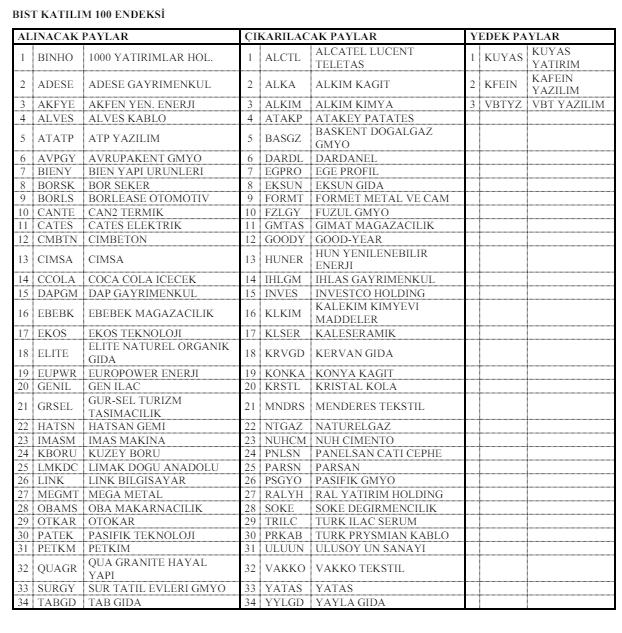 bıst katılım endeksi hisseleri giren ve çıkan paylar