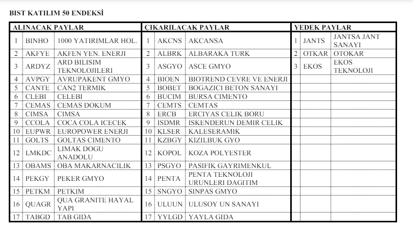 BIST Katılım50 endeksine dahil olacak hisseler ve çıkarılacak şirketler