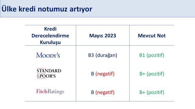 Moody's Türkiye'nin kredi notunu 2 kademe birden artırdı