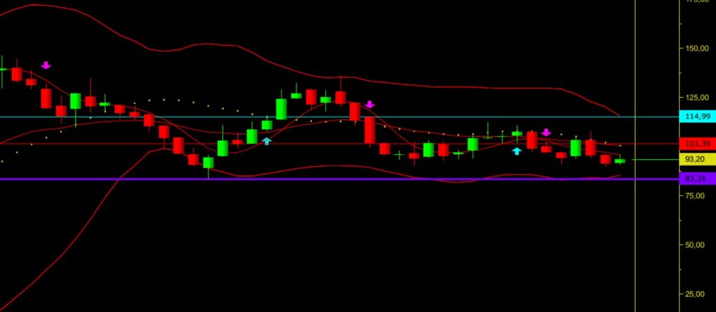 ASTOR hisse grafik analizi, ASTOR Enerji teknik yorumu