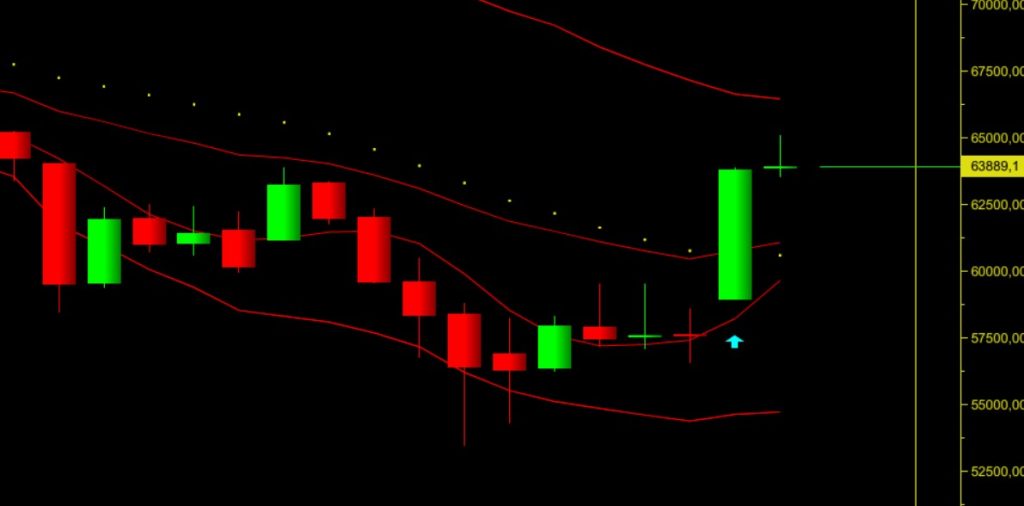 günlük bitcoin grrafiği, bitcoin grafik yorumu ve analizi