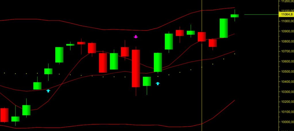 Borsa İstanbul günlük grafik incelemesi, borsa grafiği, yorum ve analizler 16.07.2024