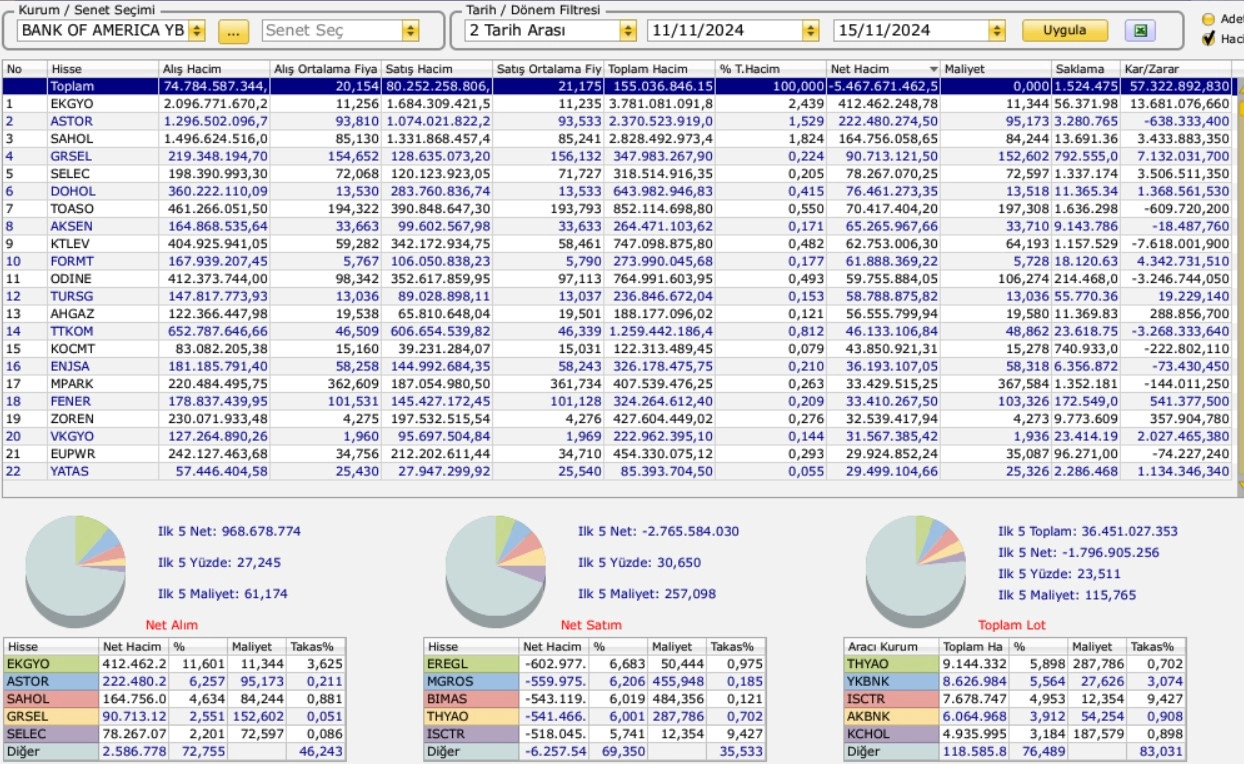 bu hafta BOFA en çok hangi hisseler ialdı