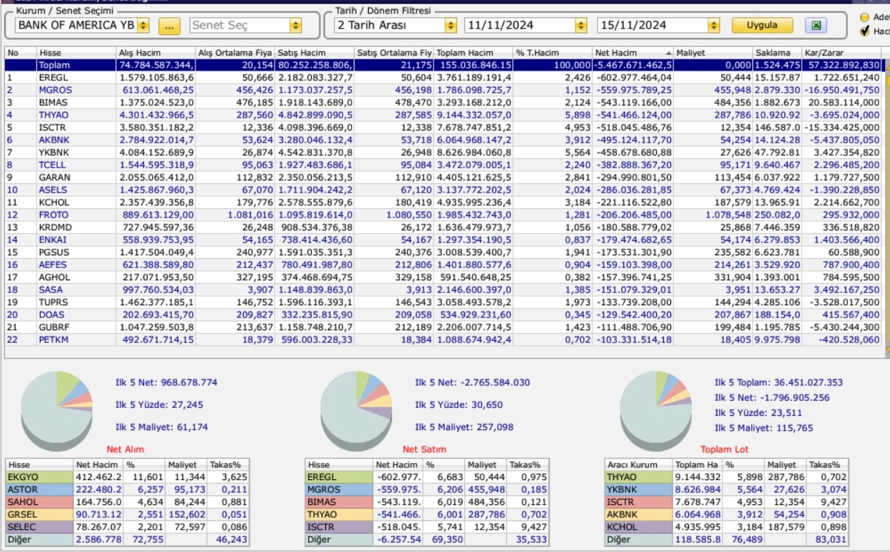 BOFA 15 Kasım haftasında en çok hangi hisseleri sattı