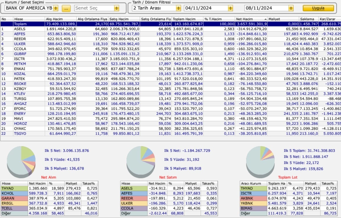 BOF bu hafta en çok hangi hisseleri sattı