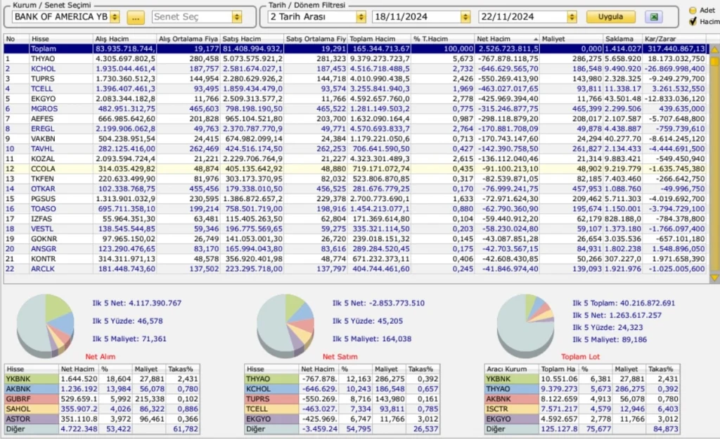 Bank of America'nın en çok sattığı hisseler 22.11.2024