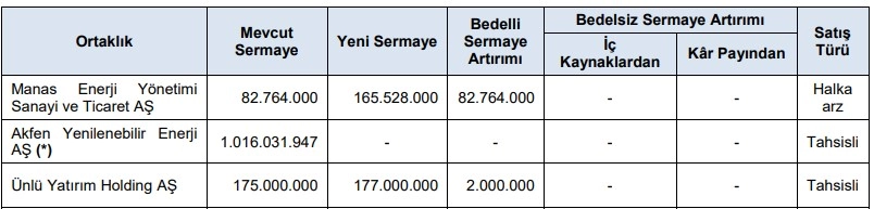 bedelli ve tahsisli sermaye artırımı onayları