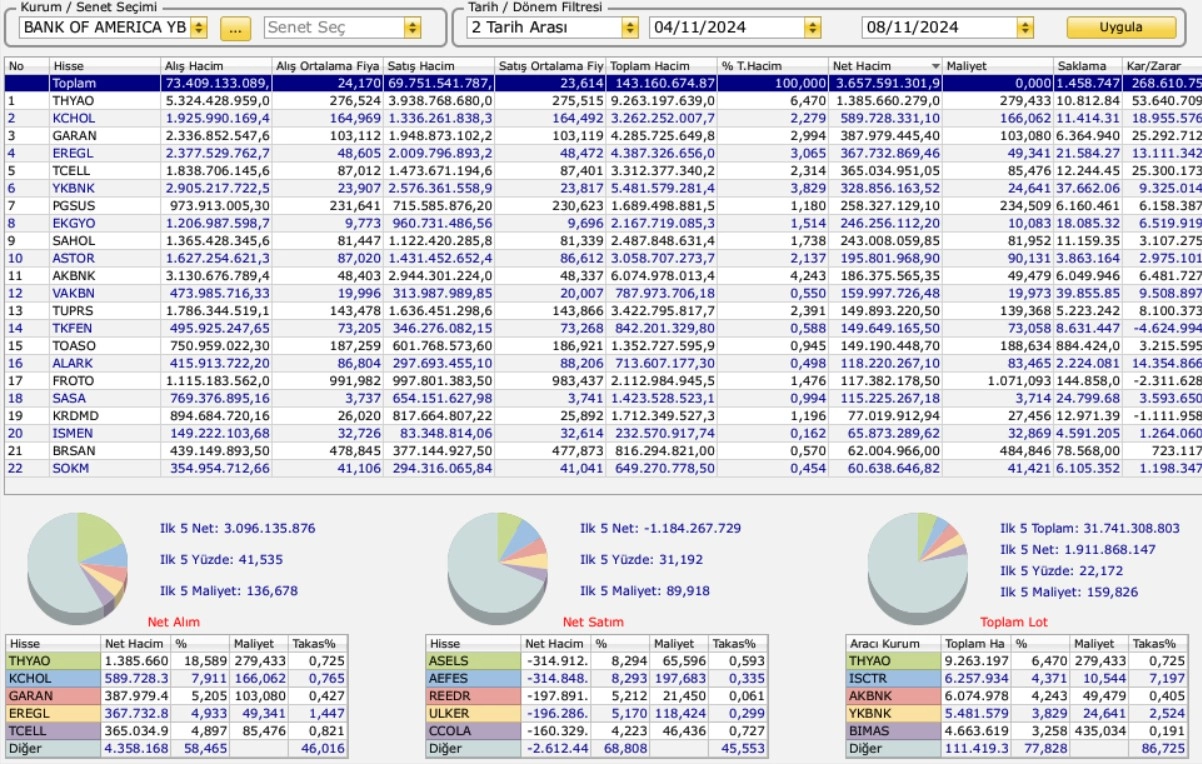 Bank ofun bu hafta en çok alım yaptığı hisseler