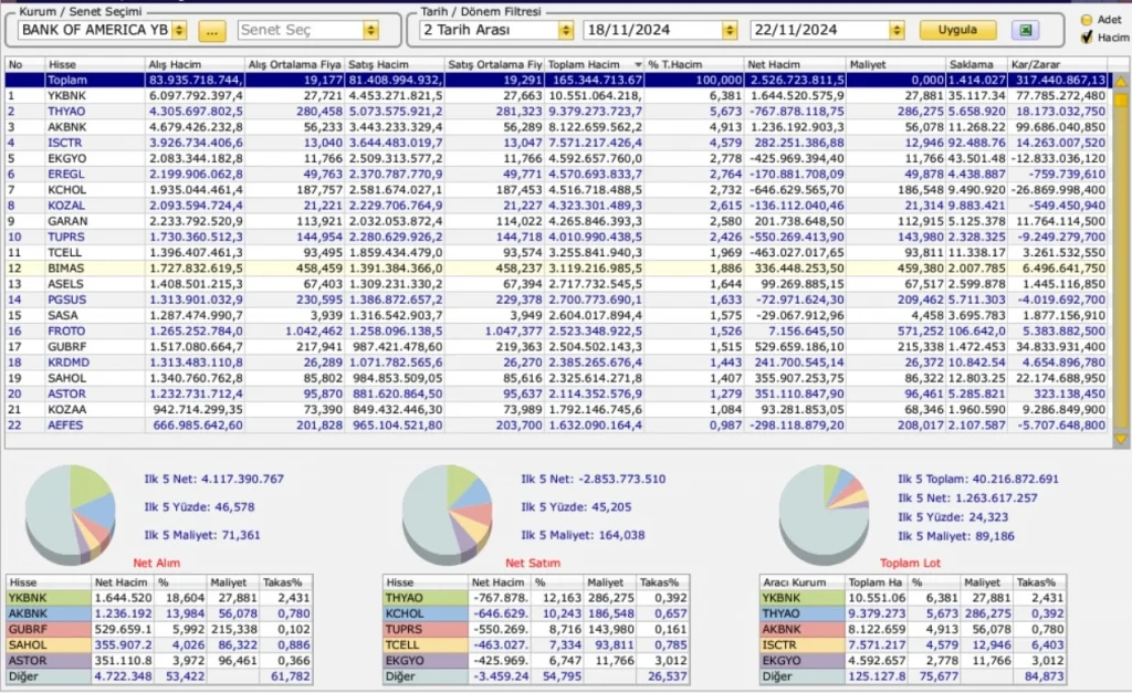 Bank of America'nın en çok alım yaptığı hisseler 22.11.2024