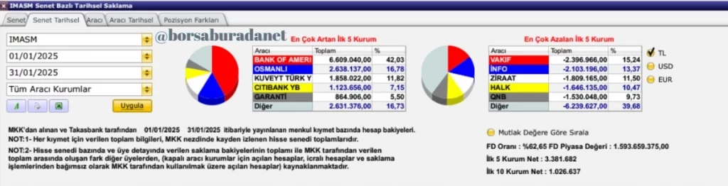 aylık imasm hisse takas analizi