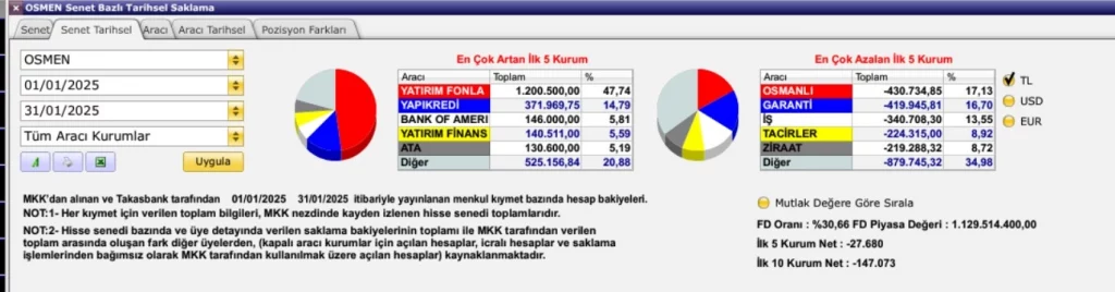 osmen aylık hisse takas analizi