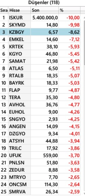 en çok düşen hisseler 9 ocak 2025