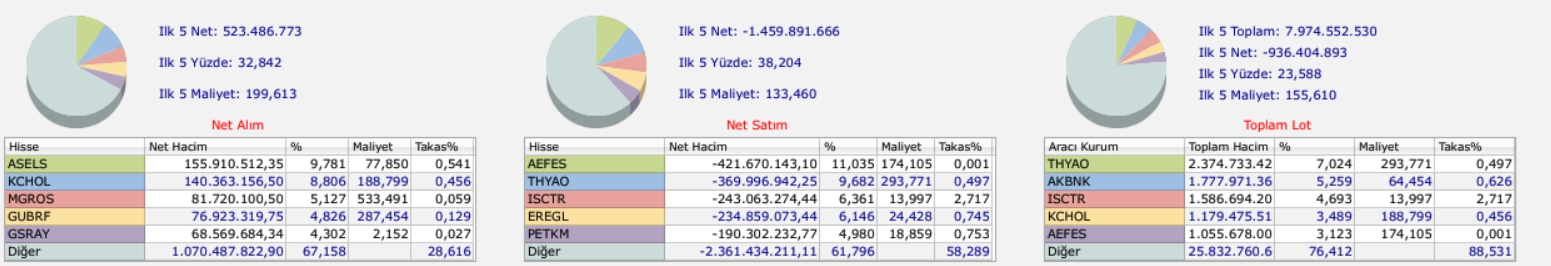 Borsa İstanbul'da 7 Ocak 2025 tarihli gün sonu takas analizi