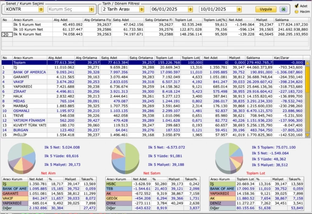 KONTR hisse senedi haftalık takas analizi