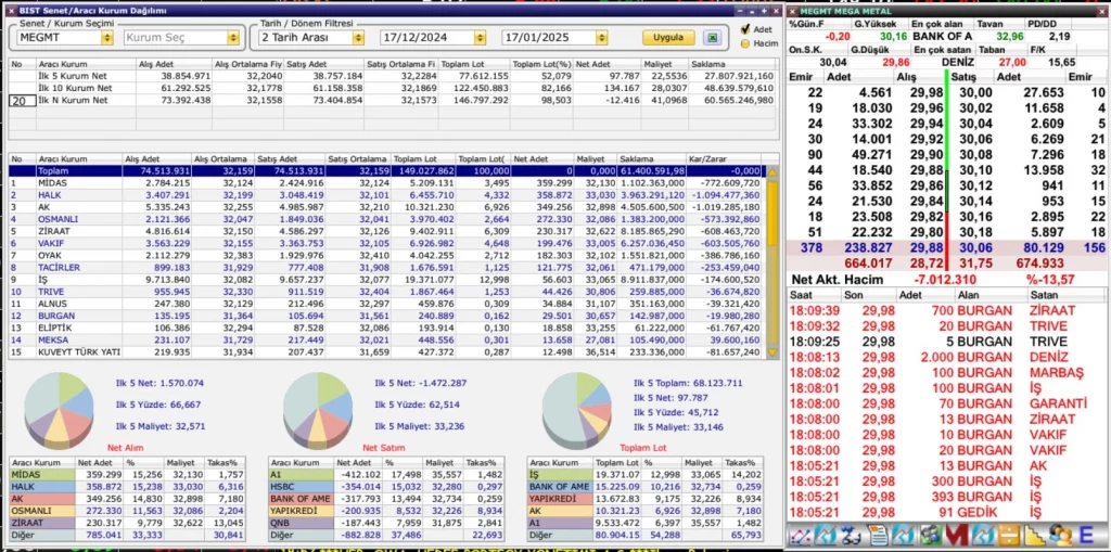 MEGMT aylık hisse takas analizi AKD 