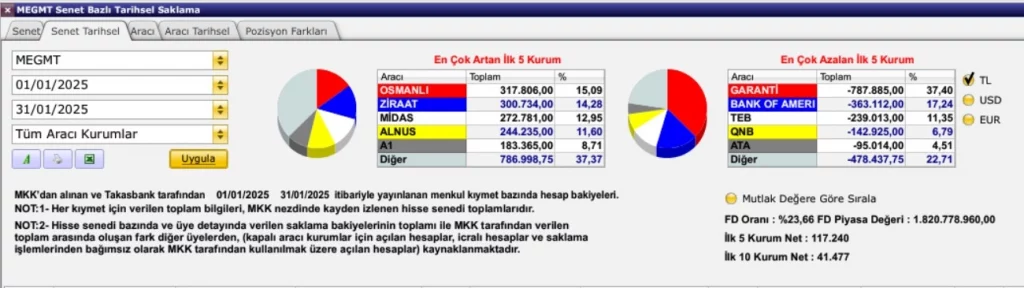 MEGMT AYLIK TAKAS ANALİZİ